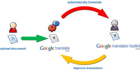 google-translation-toolkit-service
